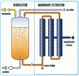 Membrane Bioreactor (MBR)