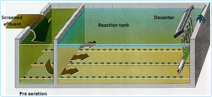 Sequencing Batch Reactor Technology - Truly Sustainable
